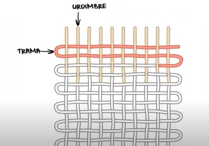 explicación gráfica de cosido urdimbre y trama